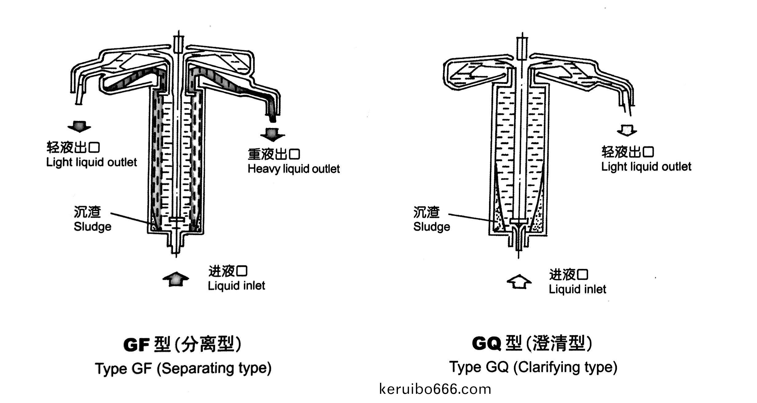 實(shi)驗(yan)室筦式分(fen)離(li)機(ji)GF-45工(gong)作(zuo)原理(li)圖
